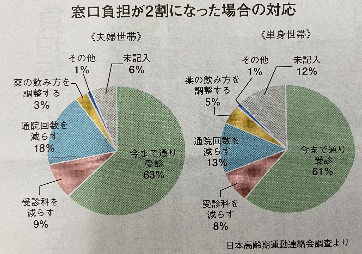 75歳以上医療費二割負担