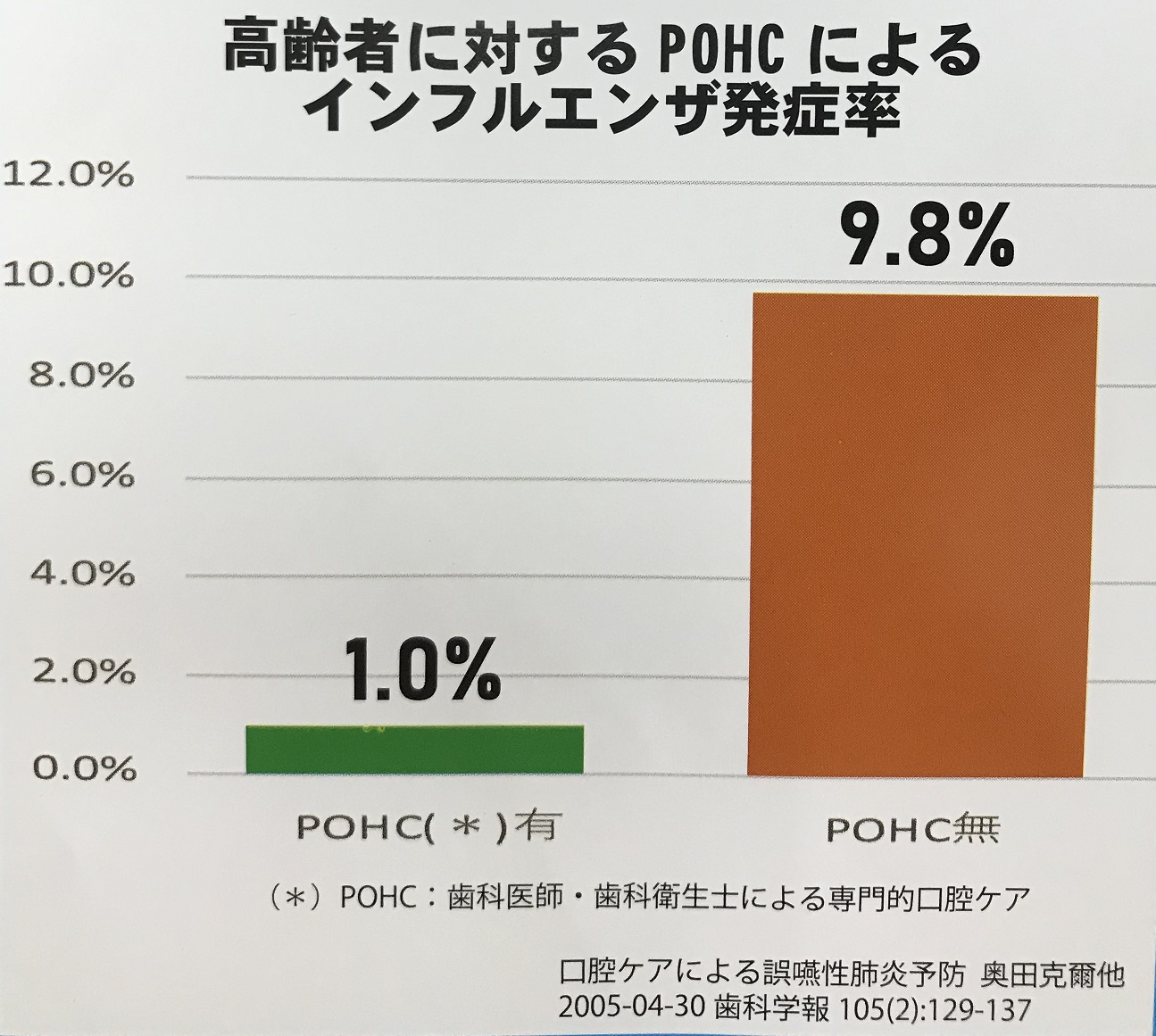 専門的口腔ケアでインフルエンザの発症が抑えれる？